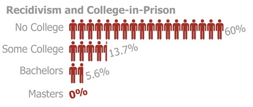Image result for college in prison